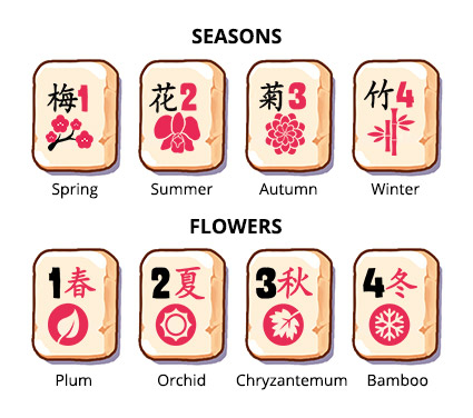 Traditional set of tiles in Mahjong Gate, bonuses- first variant